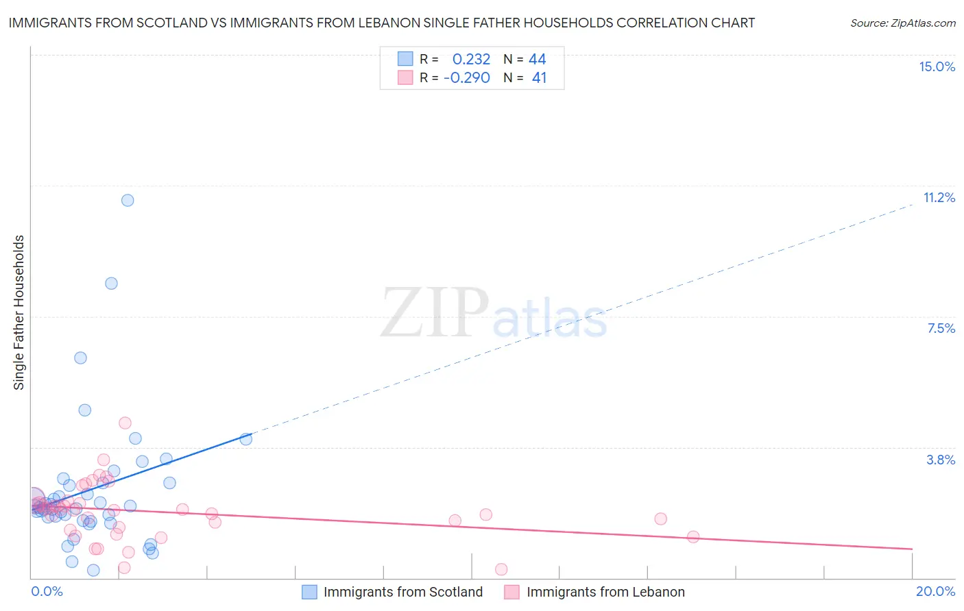Immigrants from Scotland vs Immigrants from Lebanon Single Father Households