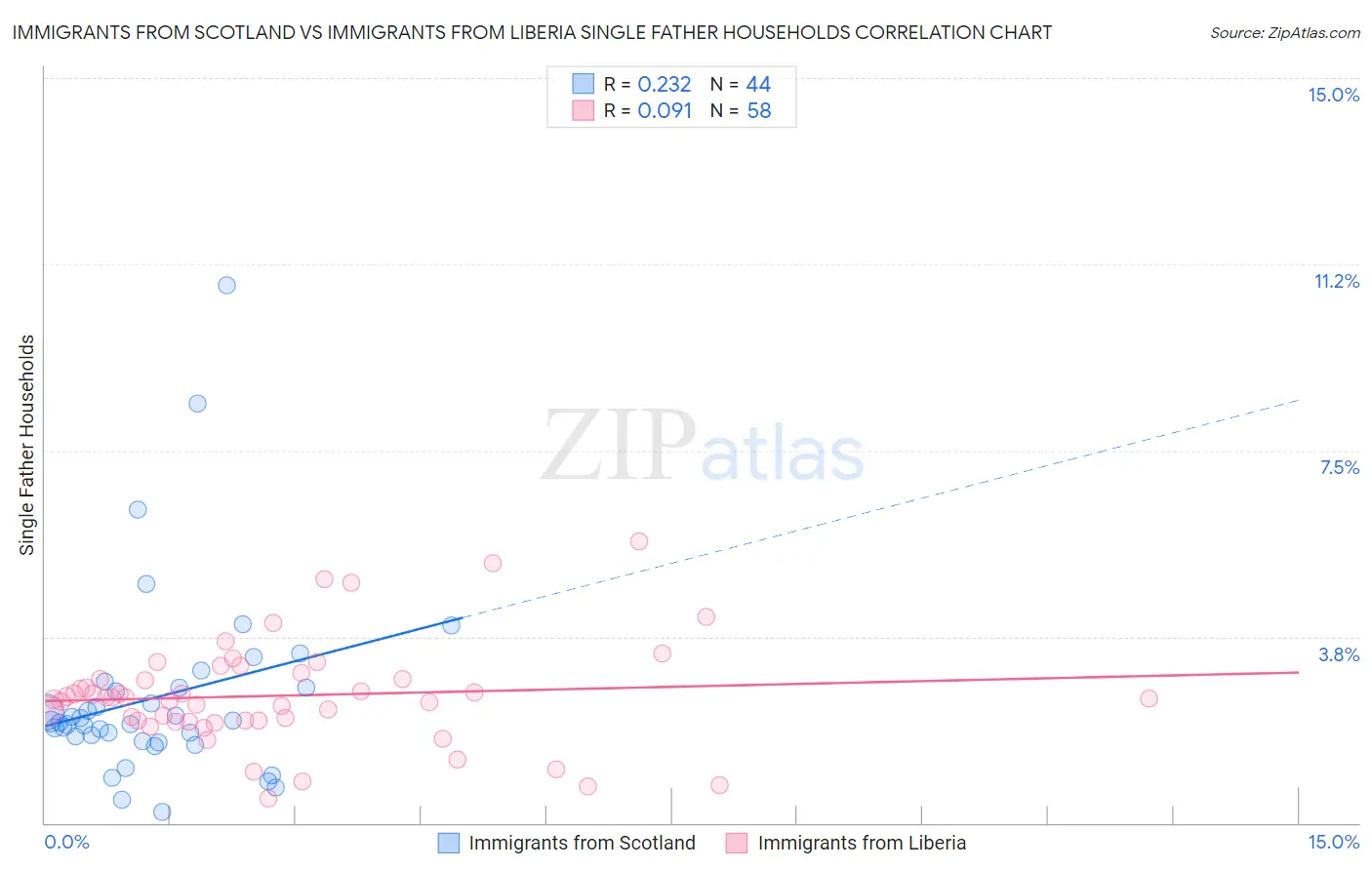 Immigrants from Scotland vs Immigrants from Liberia Single Father Households
