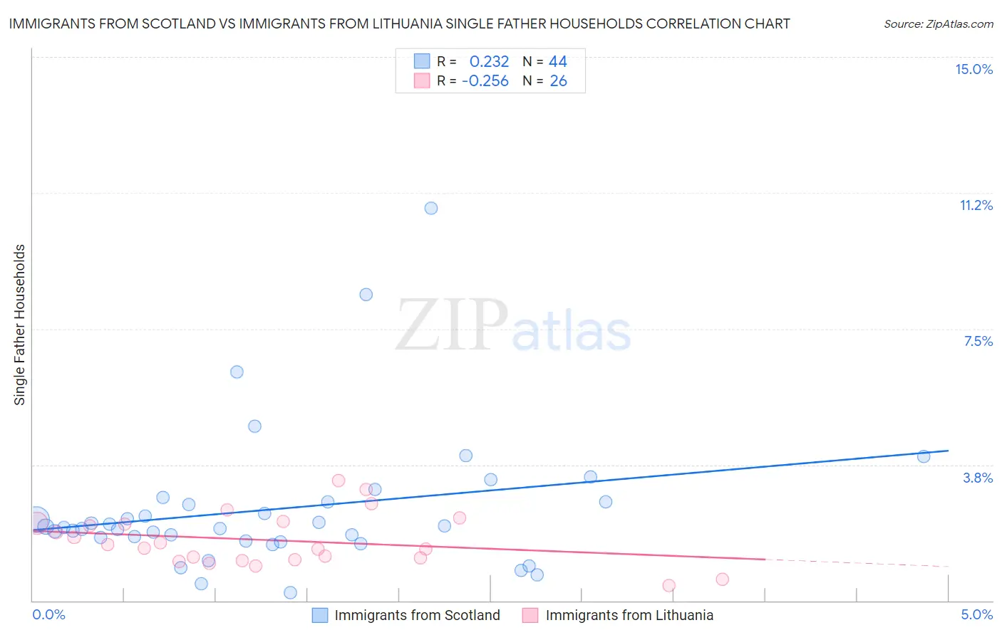Immigrants from Scotland vs Immigrants from Lithuania Single Father Households