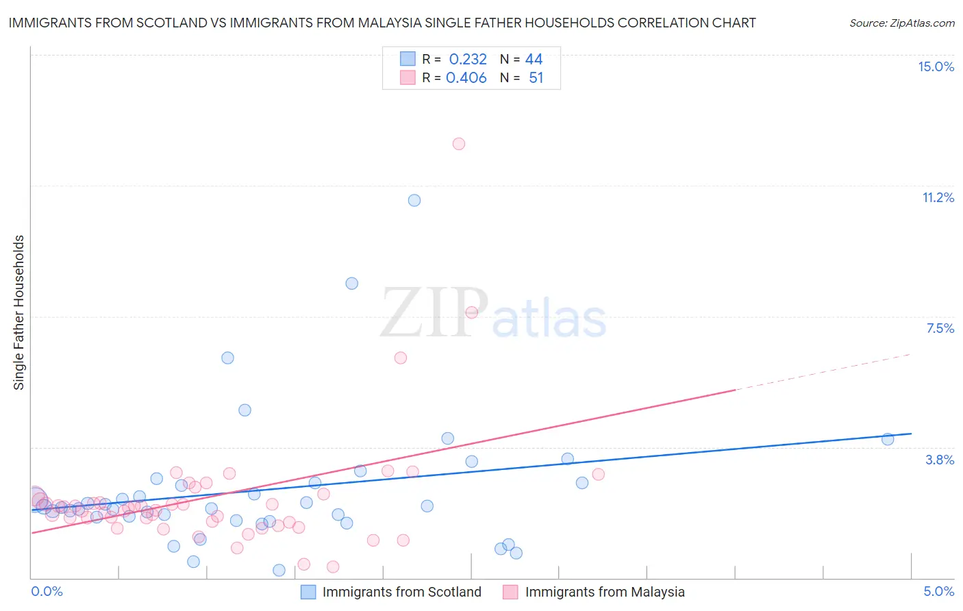 Immigrants from Scotland vs Immigrants from Malaysia Single Father Households