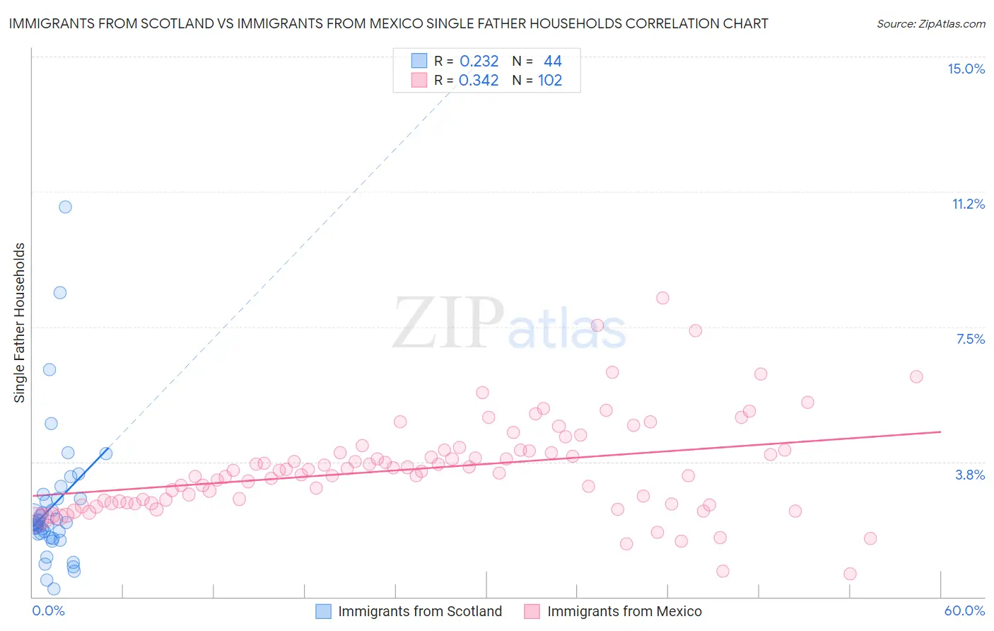Immigrants from Scotland vs Immigrants from Mexico Single Father Households