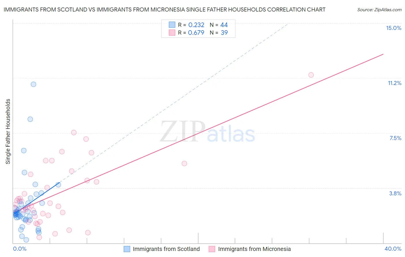 Immigrants from Scotland vs Immigrants from Micronesia Single Father Households
