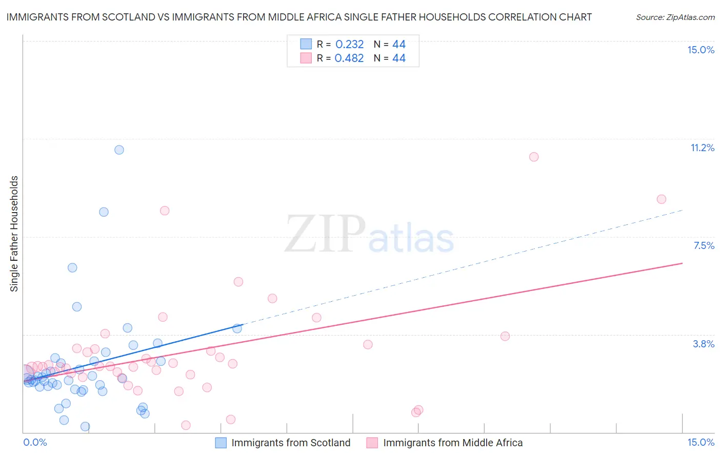Immigrants from Scotland vs Immigrants from Middle Africa Single Father Households