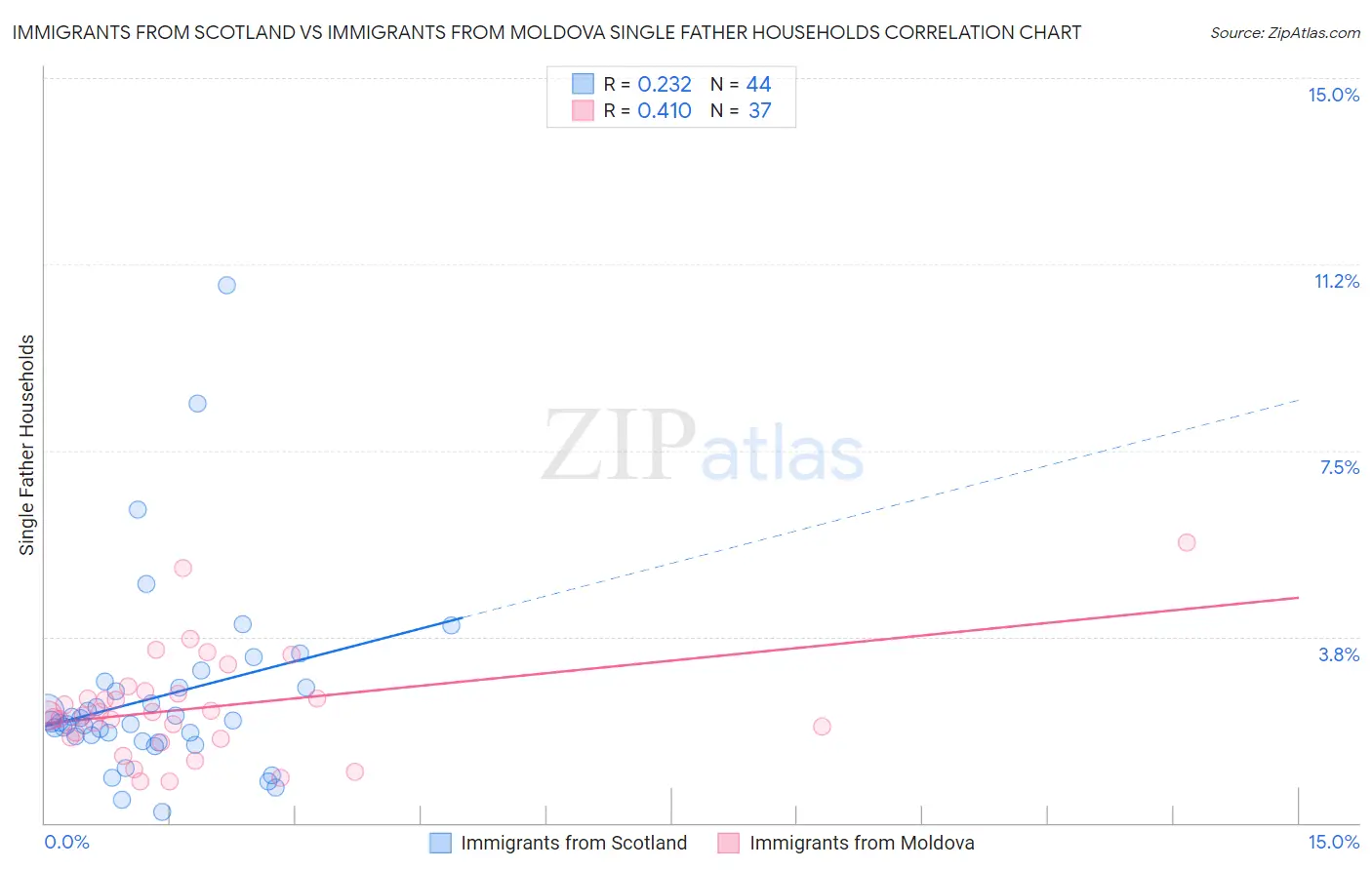 Immigrants from Scotland vs Immigrants from Moldova Single Father Households