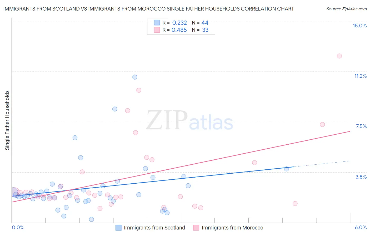 Immigrants from Scotland vs Immigrants from Morocco Single Father Households