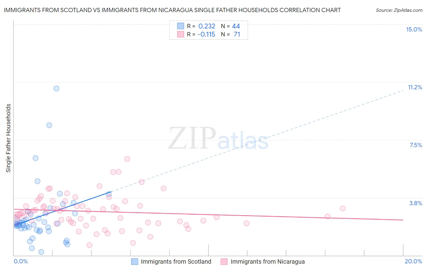 Immigrants from Scotland vs Immigrants from Nicaragua Single Father Households