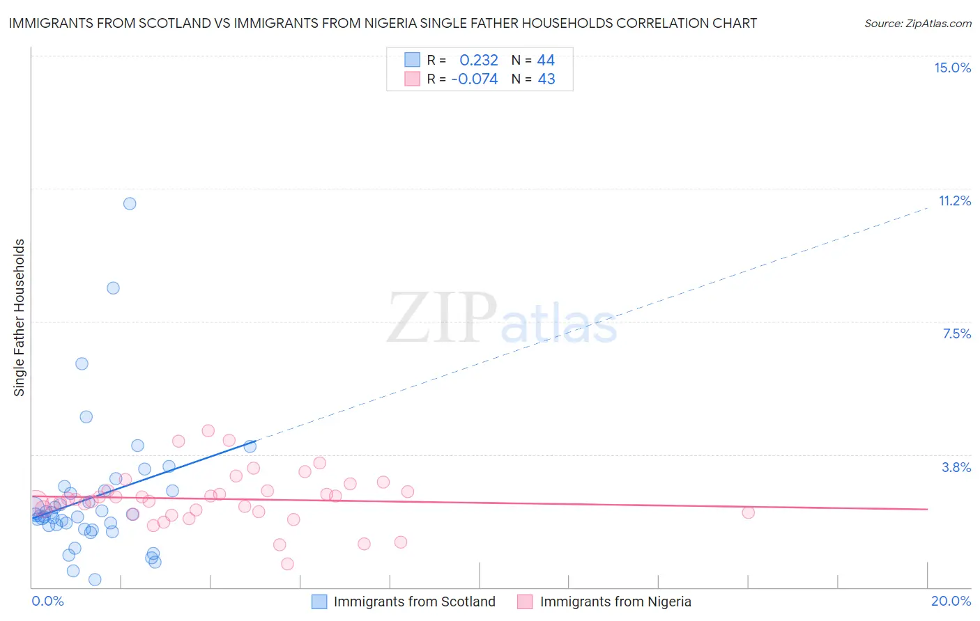 Immigrants from Scotland vs Immigrants from Nigeria Single Father Households