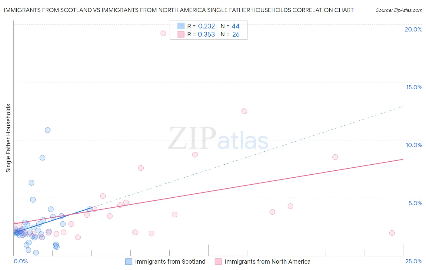 Immigrants from Scotland vs Immigrants from North America Single Father Households