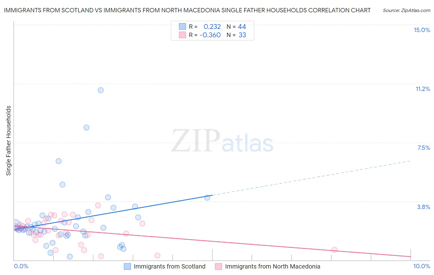Immigrants from Scotland vs Immigrants from North Macedonia Single Father Households