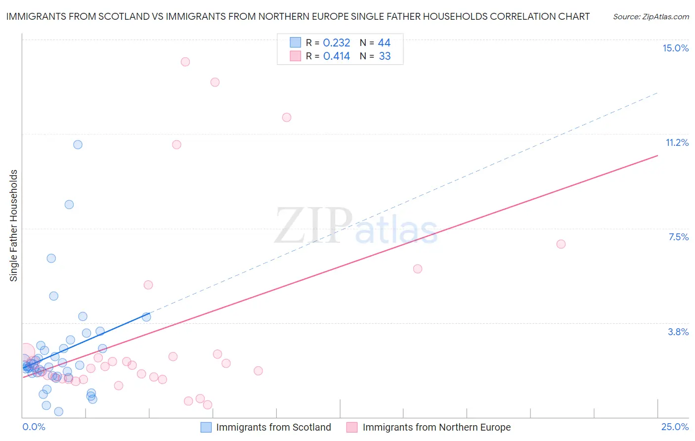 Immigrants from Scotland vs Immigrants from Northern Europe Single Father Households
