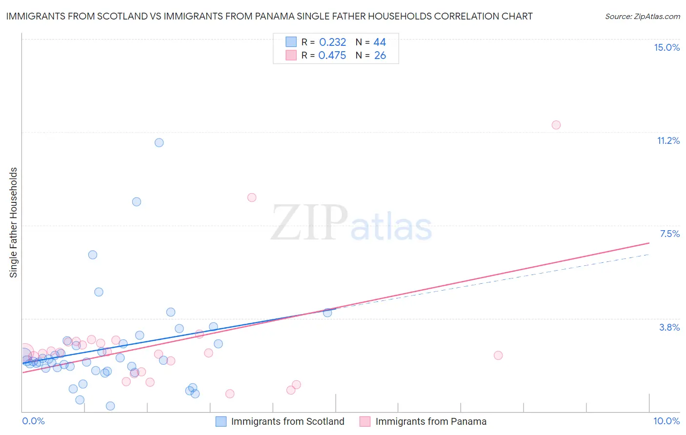Immigrants from Scotland vs Immigrants from Panama Single Father Households