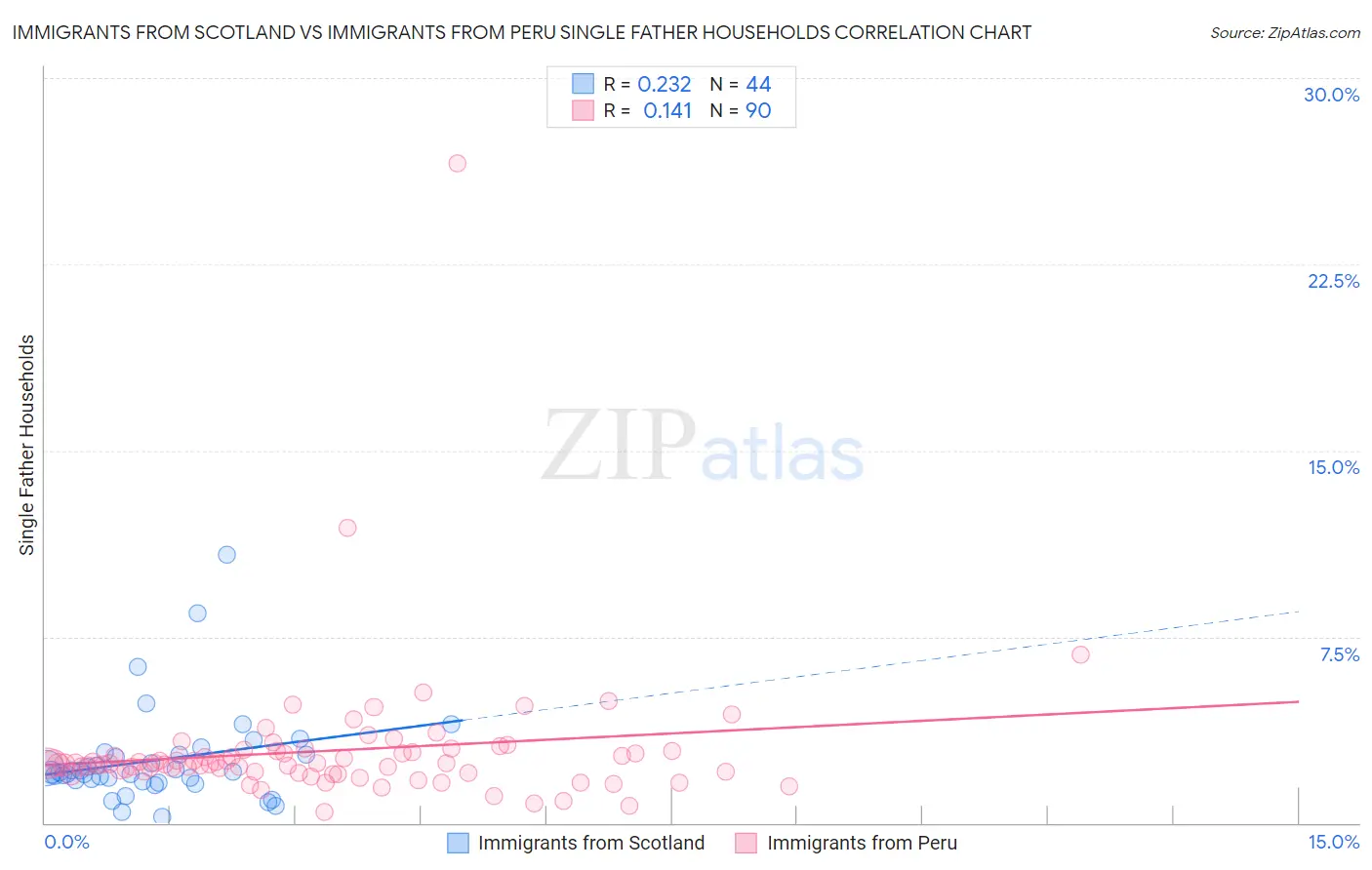 Immigrants from Scotland vs Immigrants from Peru Single Father Households