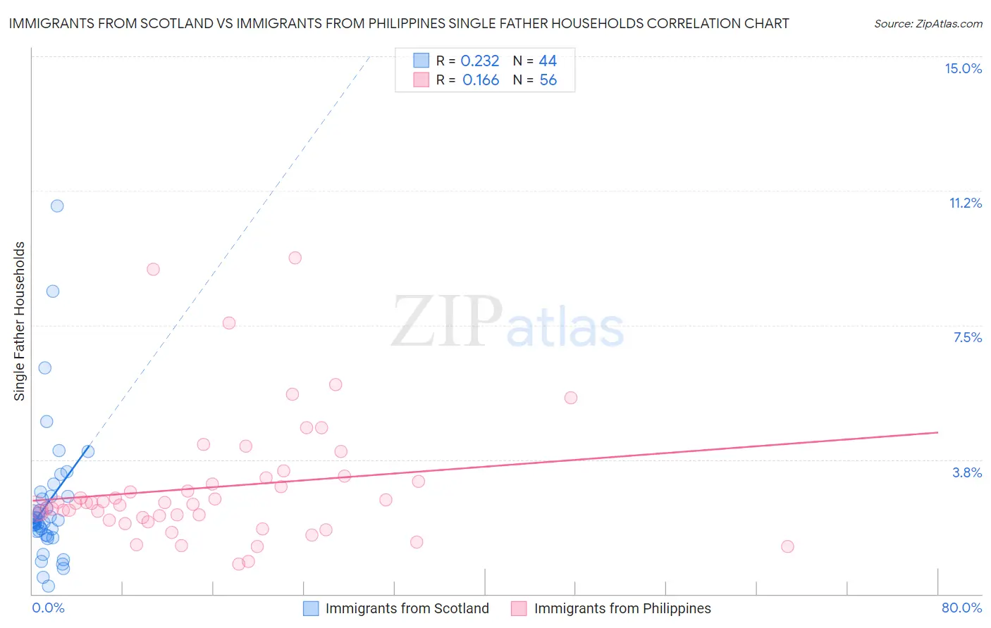 Immigrants from Scotland vs Immigrants from Philippines Single Father Households