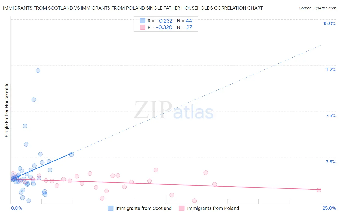 Immigrants from Scotland vs Immigrants from Poland Single Father Households