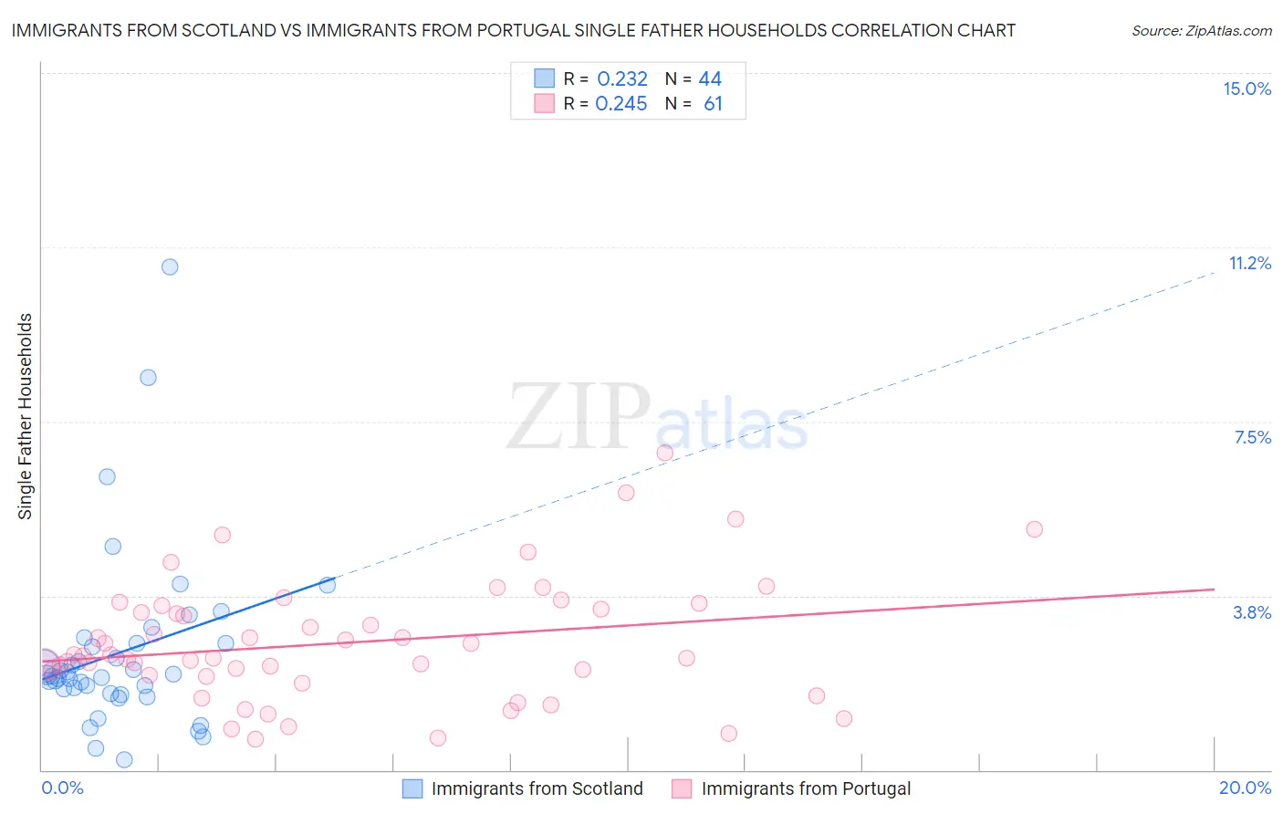 Immigrants from Scotland vs Immigrants from Portugal Single Father Households
