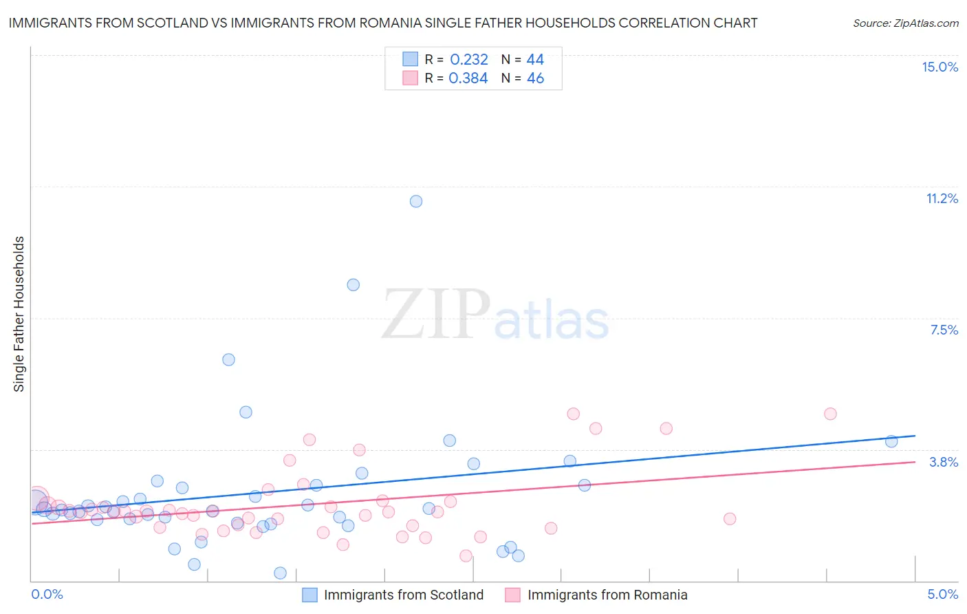 Immigrants from Scotland vs Immigrants from Romania Single Father Households