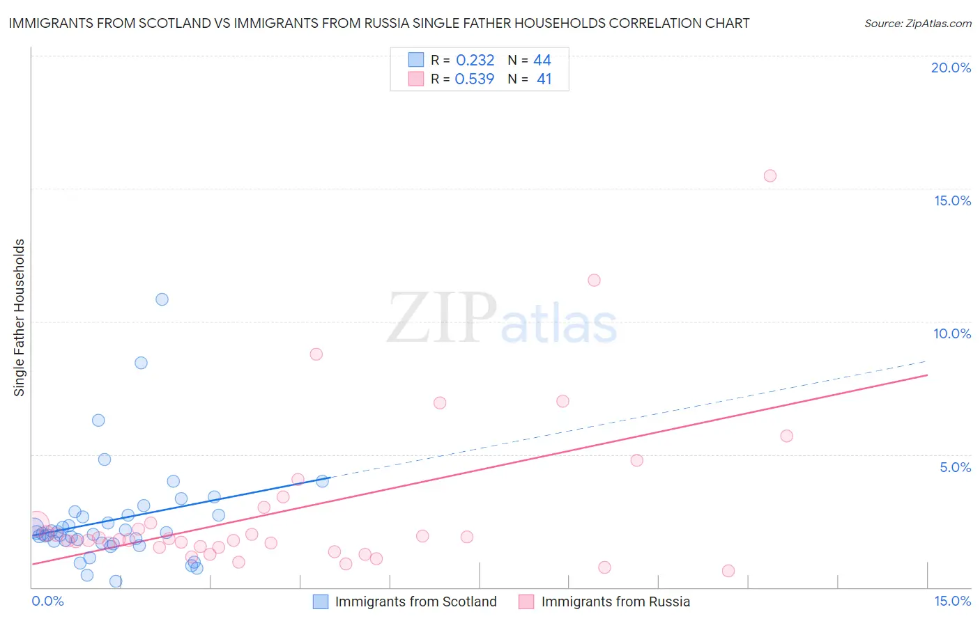 Immigrants from Scotland vs Immigrants from Russia Single Father Households