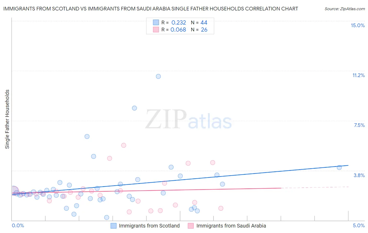 Immigrants from Scotland vs Immigrants from Saudi Arabia Single Father Households