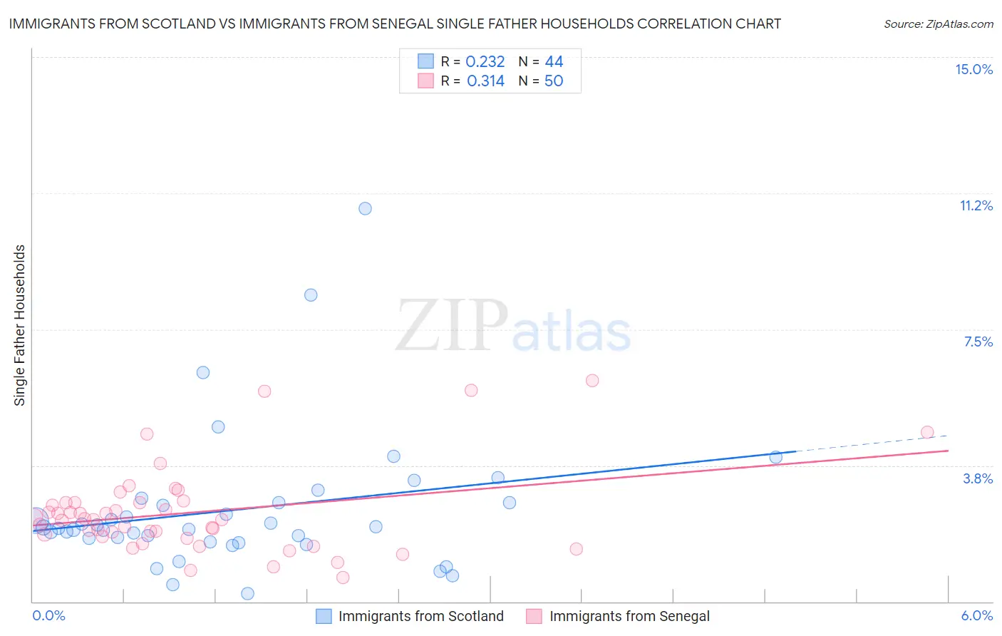 Immigrants from Scotland vs Immigrants from Senegal Single Father Households
