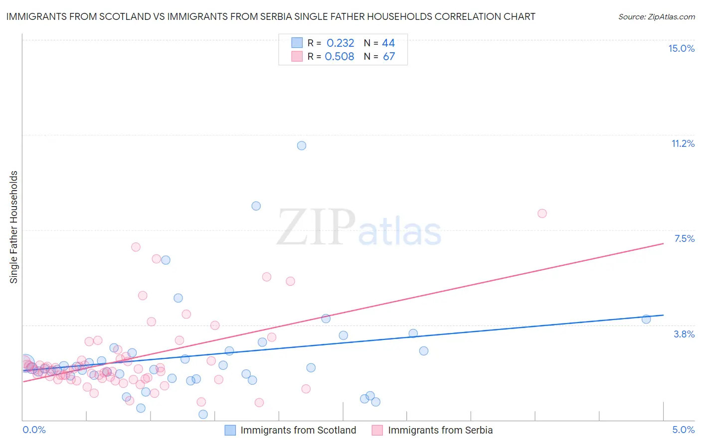 Immigrants from Scotland vs Immigrants from Serbia Single Father Households