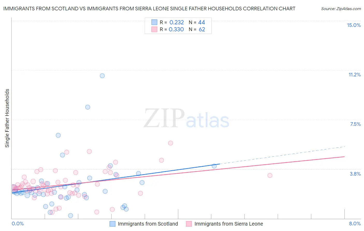 Immigrants from Scotland vs Immigrants from Sierra Leone Single Father Households