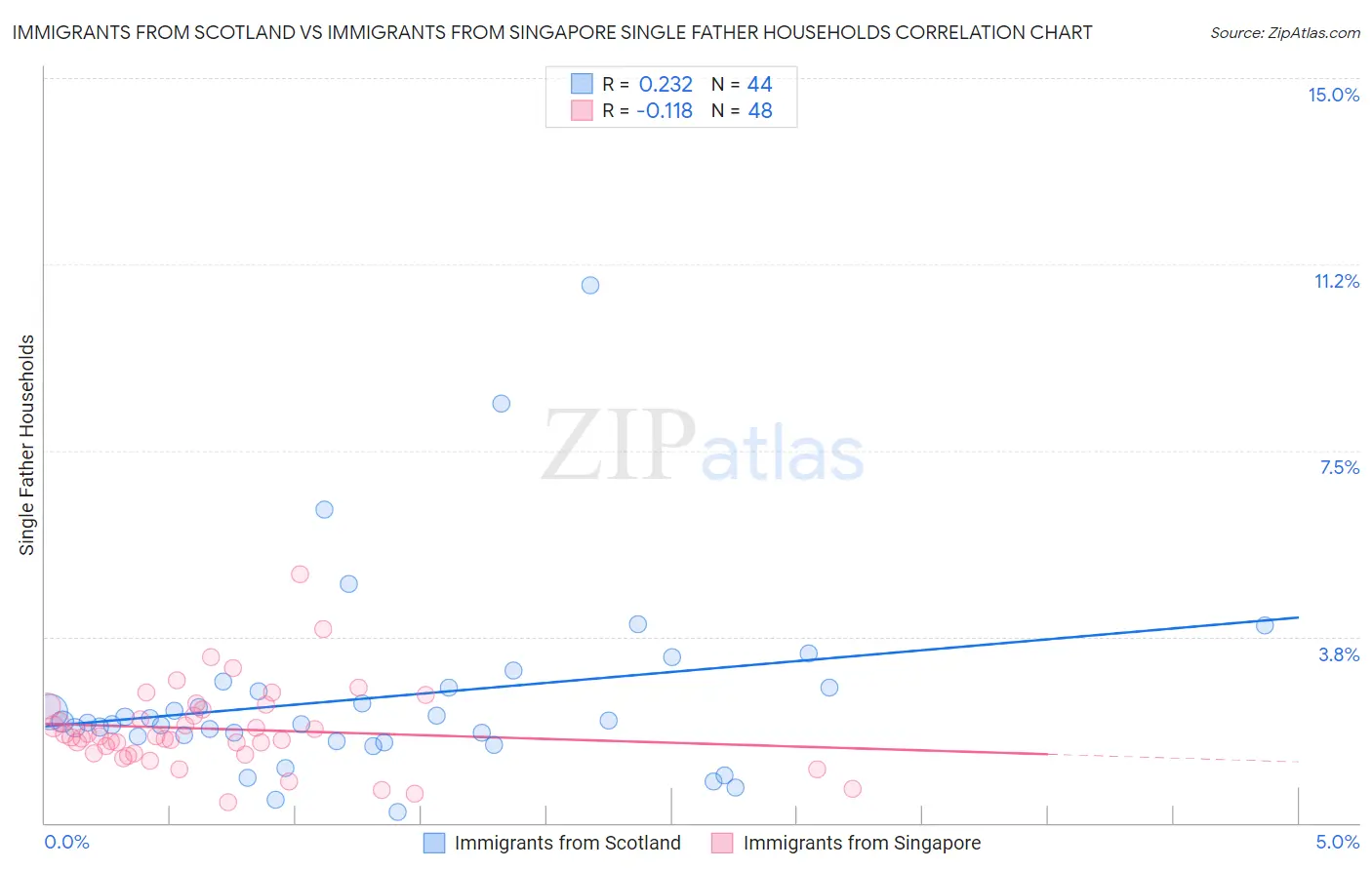 Immigrants from Scotland vs Immigrants from Singapore Single Father Households