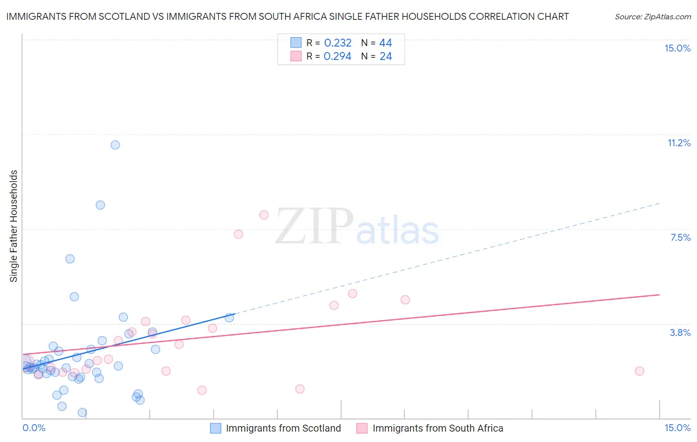 Immigrants from Scotland vs Immigrants from South Africa Single Father Households
