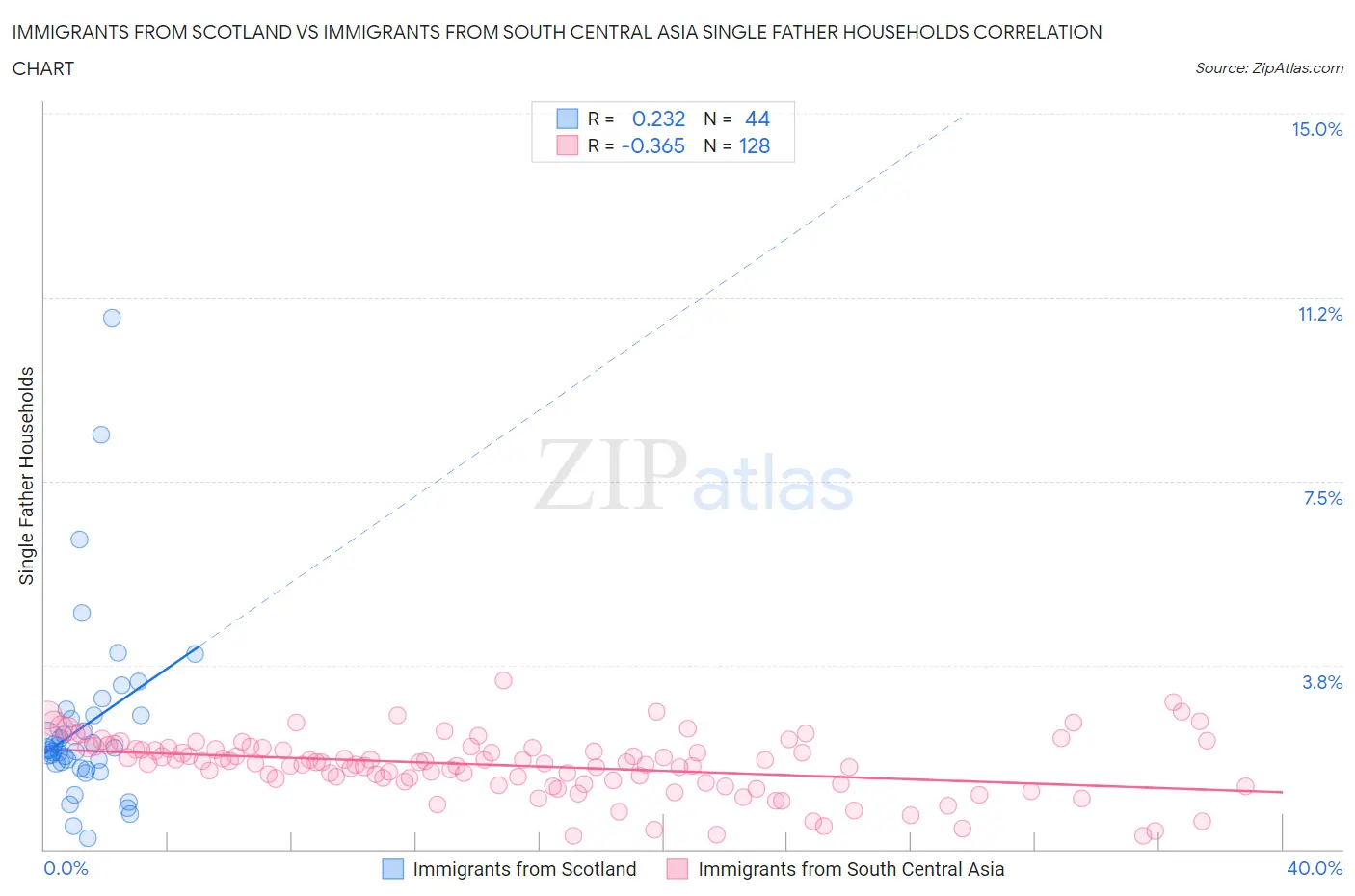 Immigrants from Scotland vs Immigrants from South Central Asia Single Father Households
