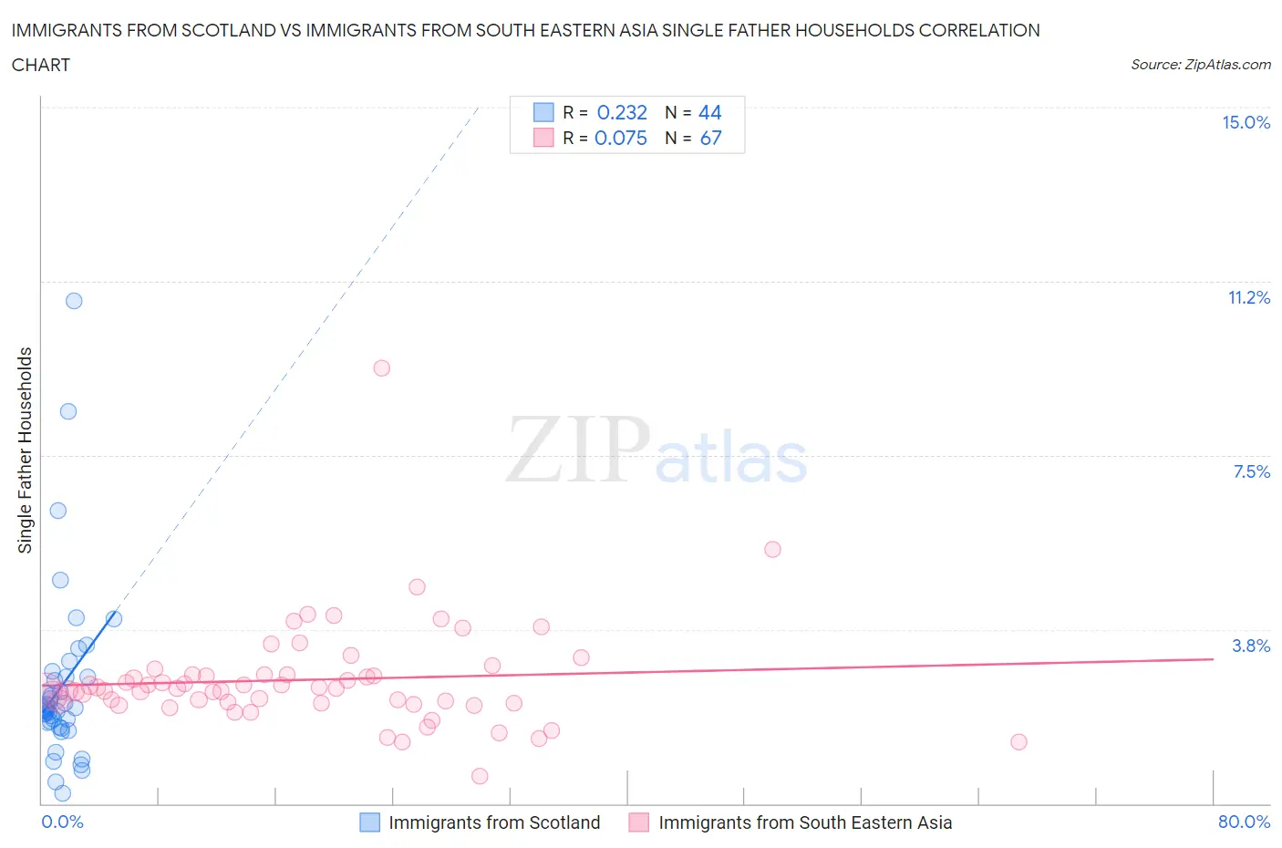 Immigrants from Scotland vs Immigrants from South Eastern Asia Single Father Households