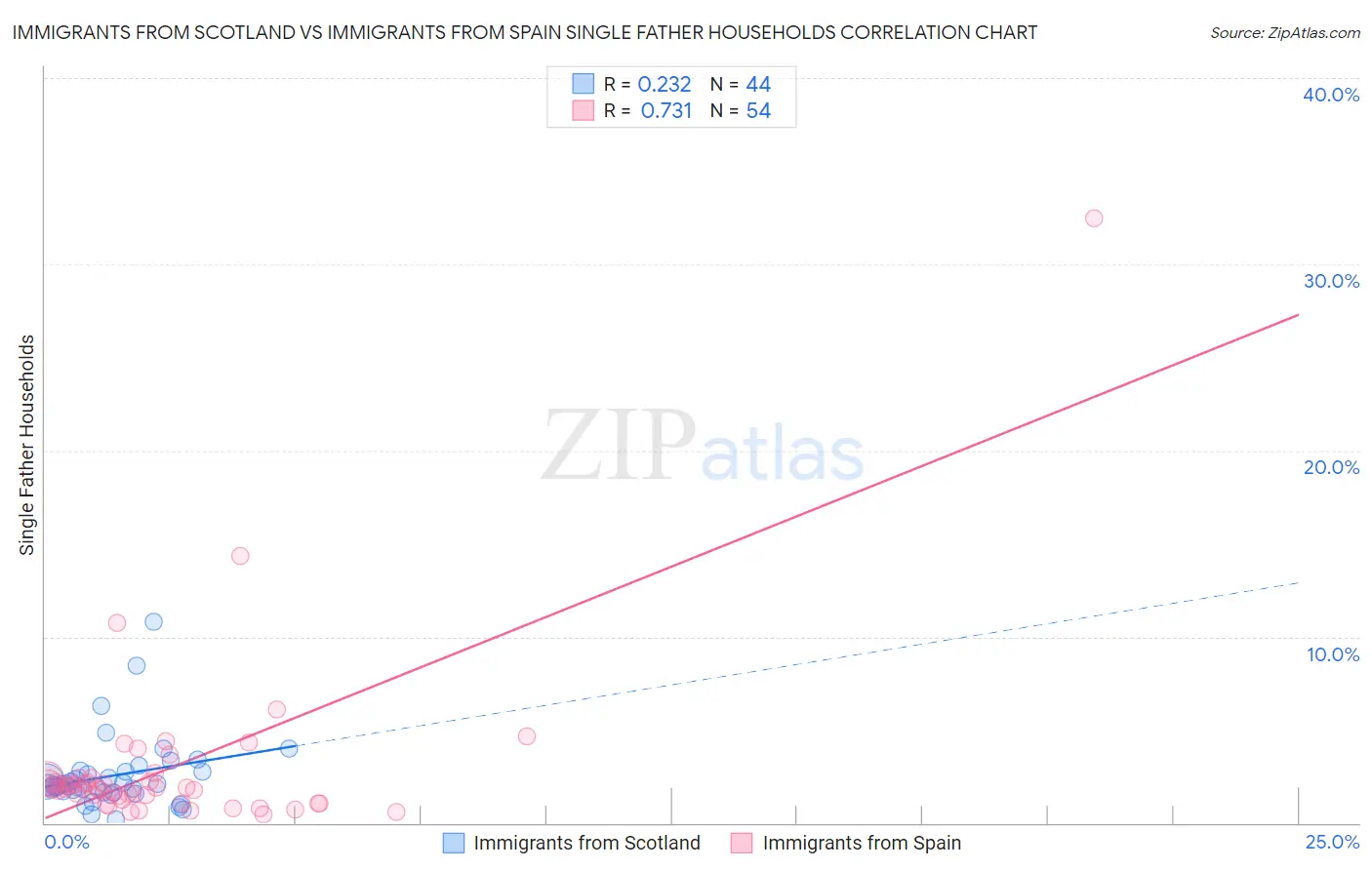 Immigrants from Scotland vs Immigrants from Spain Single Father Households