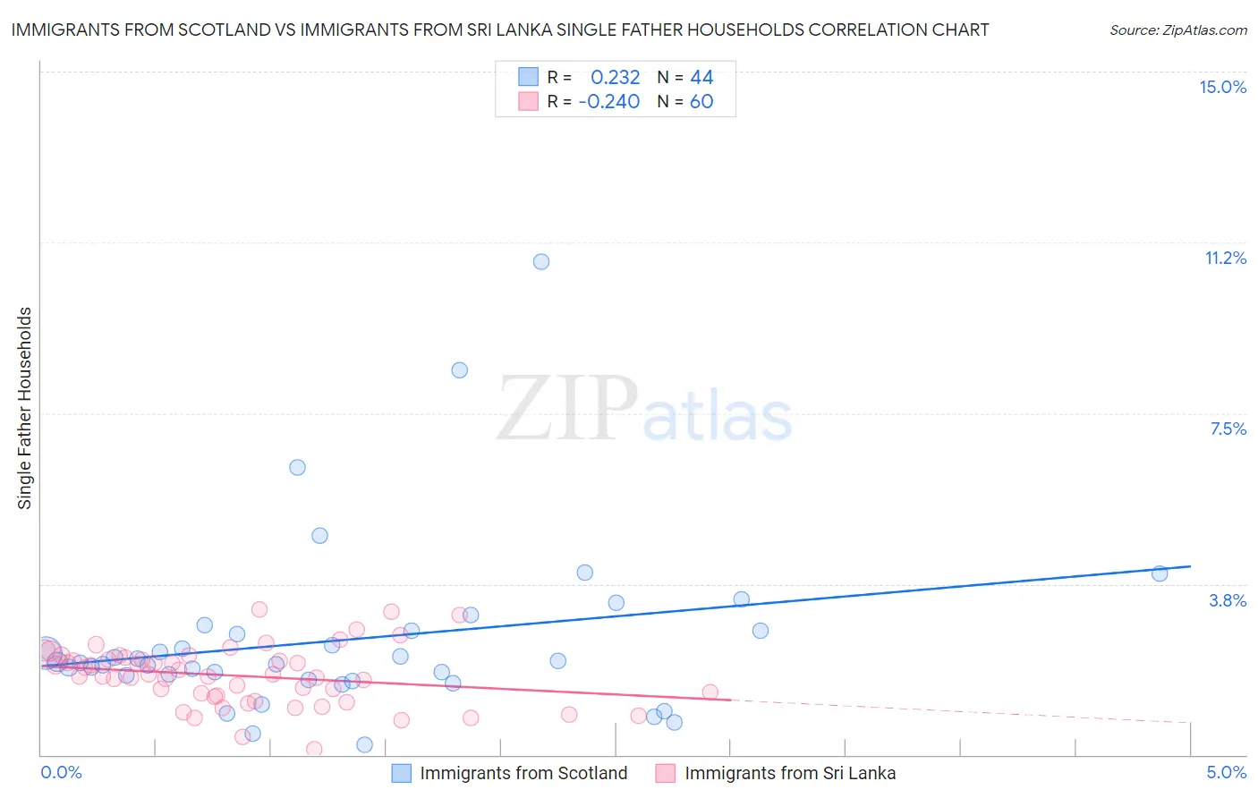 Immigrants from Scotland vs Immigrants from Sri Lanka Single Father Households