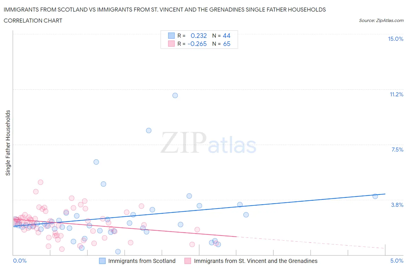 Immigrants from Scotland vs Immigrants from St. Vincent and the Grenadines Single Father Households