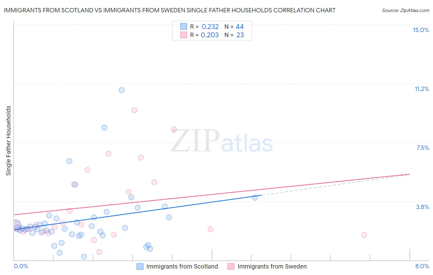 Immigrants from Scotland vs Immigrants from Sweden Single Father Households
