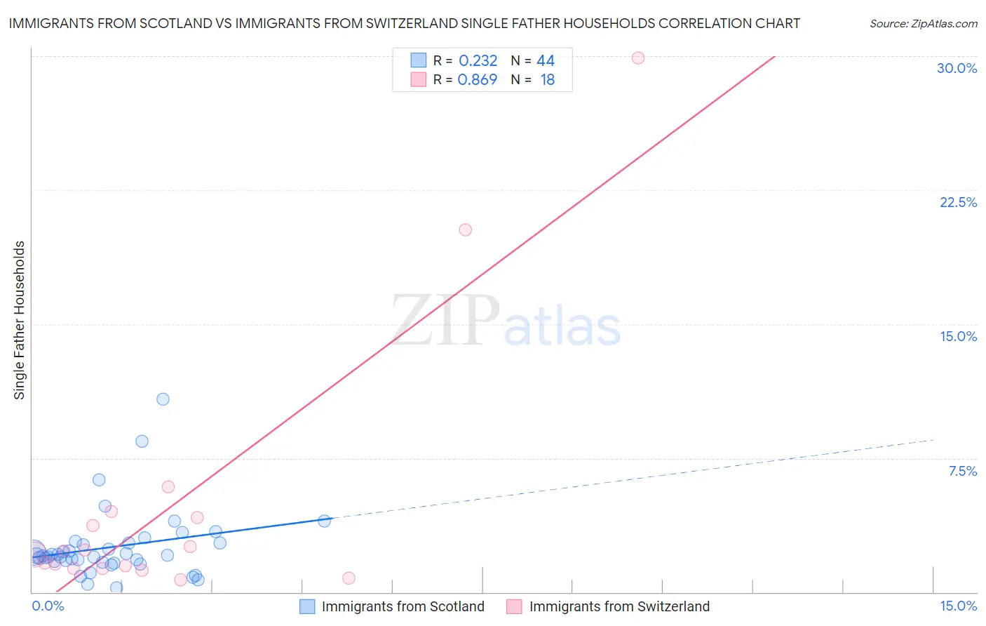 Immigrants from Scotland vs Immigrants from Switzerland Single Father Households