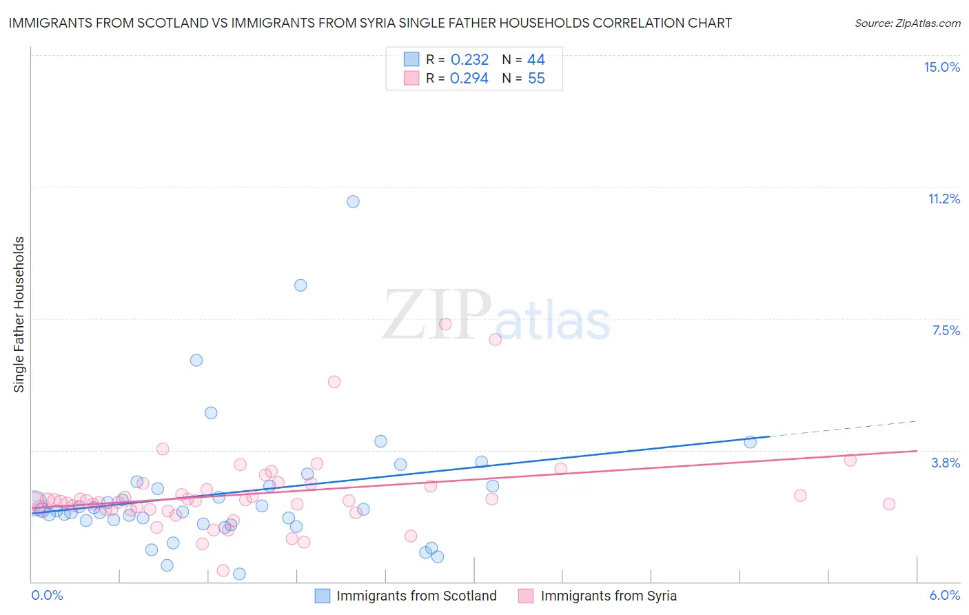Immigrants from Scotland vs Immigrants from Syria Single Father Households