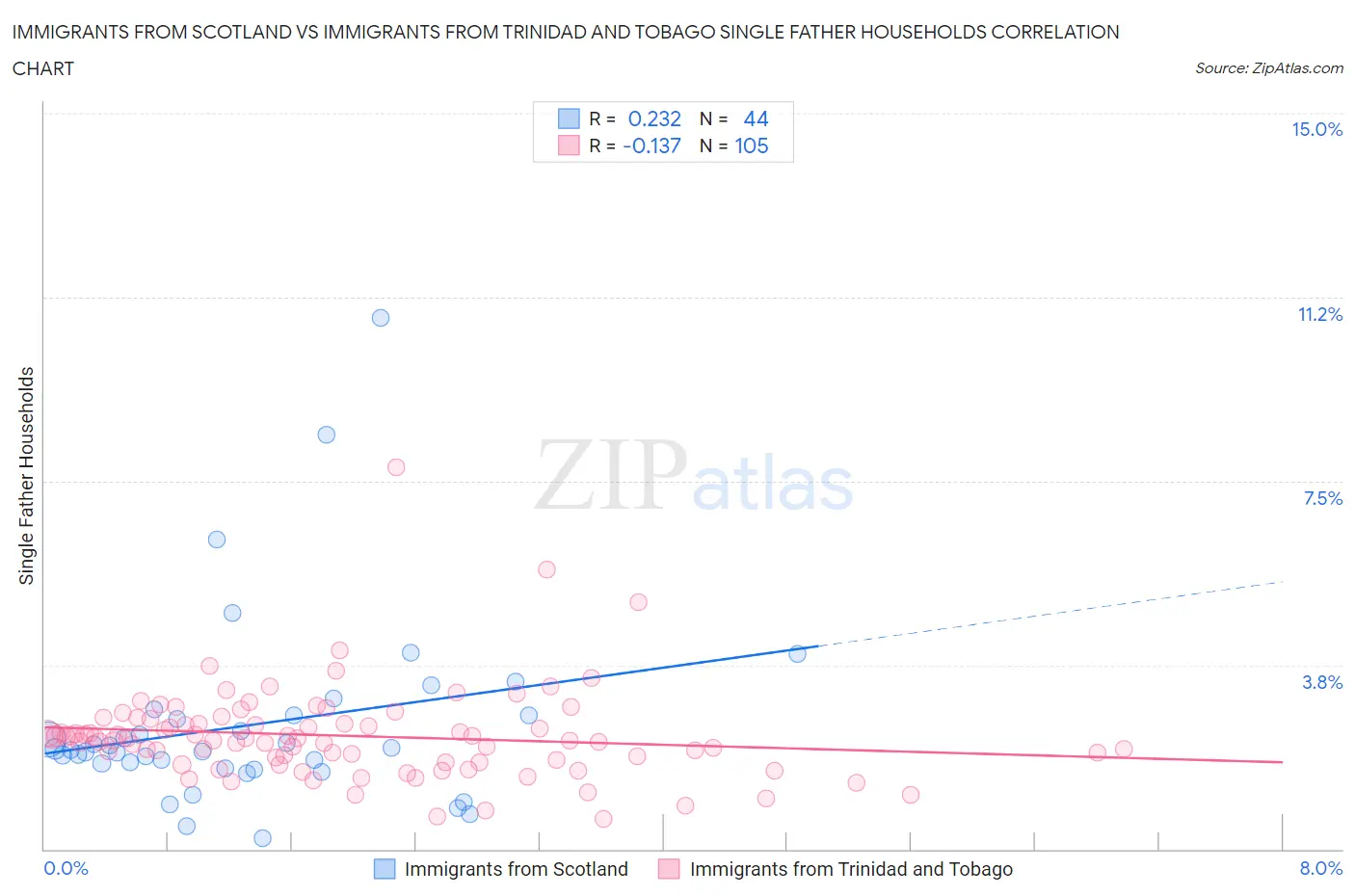 Immigrants from Scotland vs Immigrants from Trinidad and Tobago Single Father Households