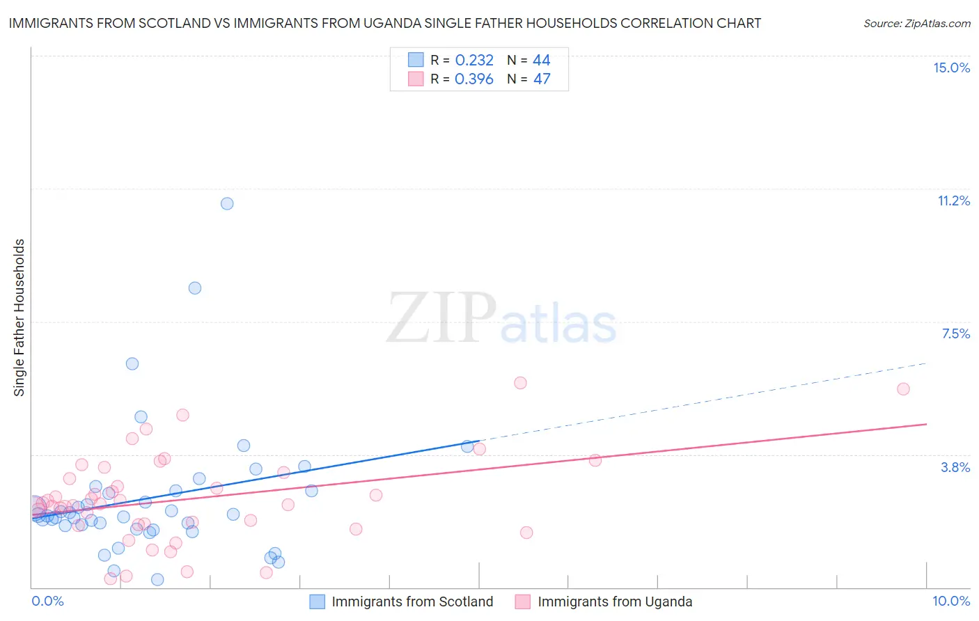 Immigrants from Scotland vs Immigrants from Uganda Single Father Households