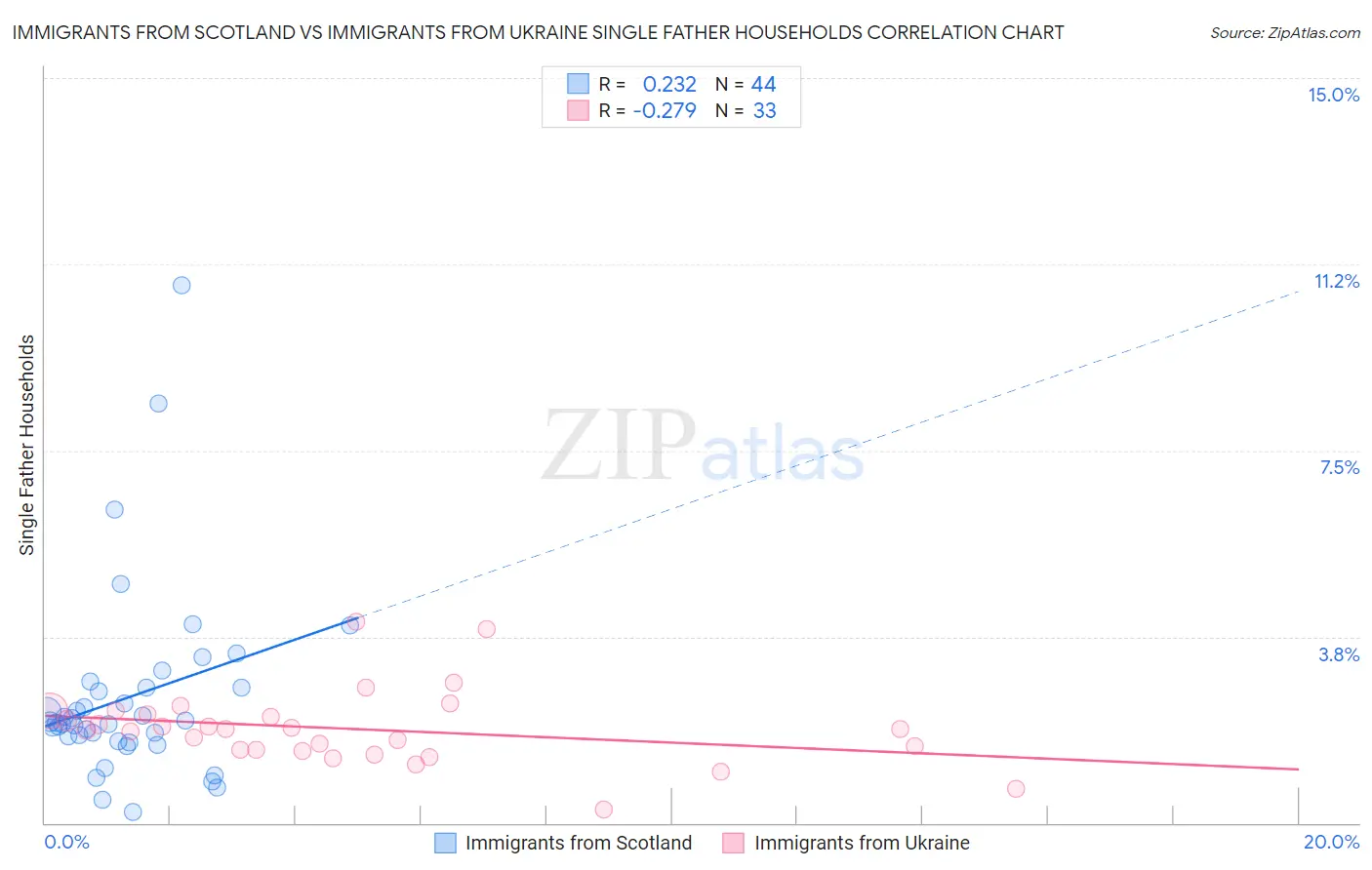 Immigrants from Scotland vs Immigrants from Ukraine Single Father Households