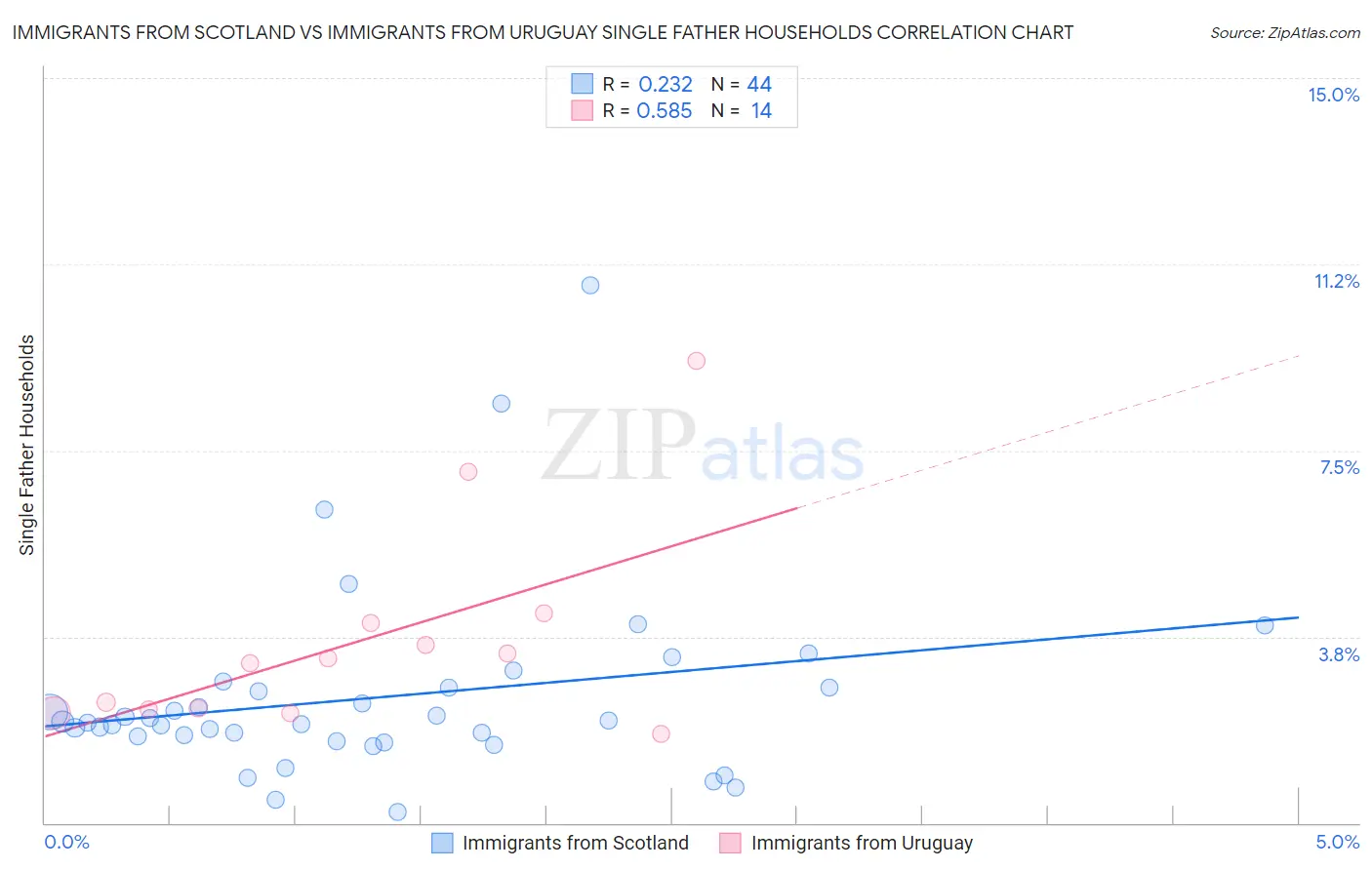 Immigrants from Scotland vs Immigrants from Uruguay Single Father Households