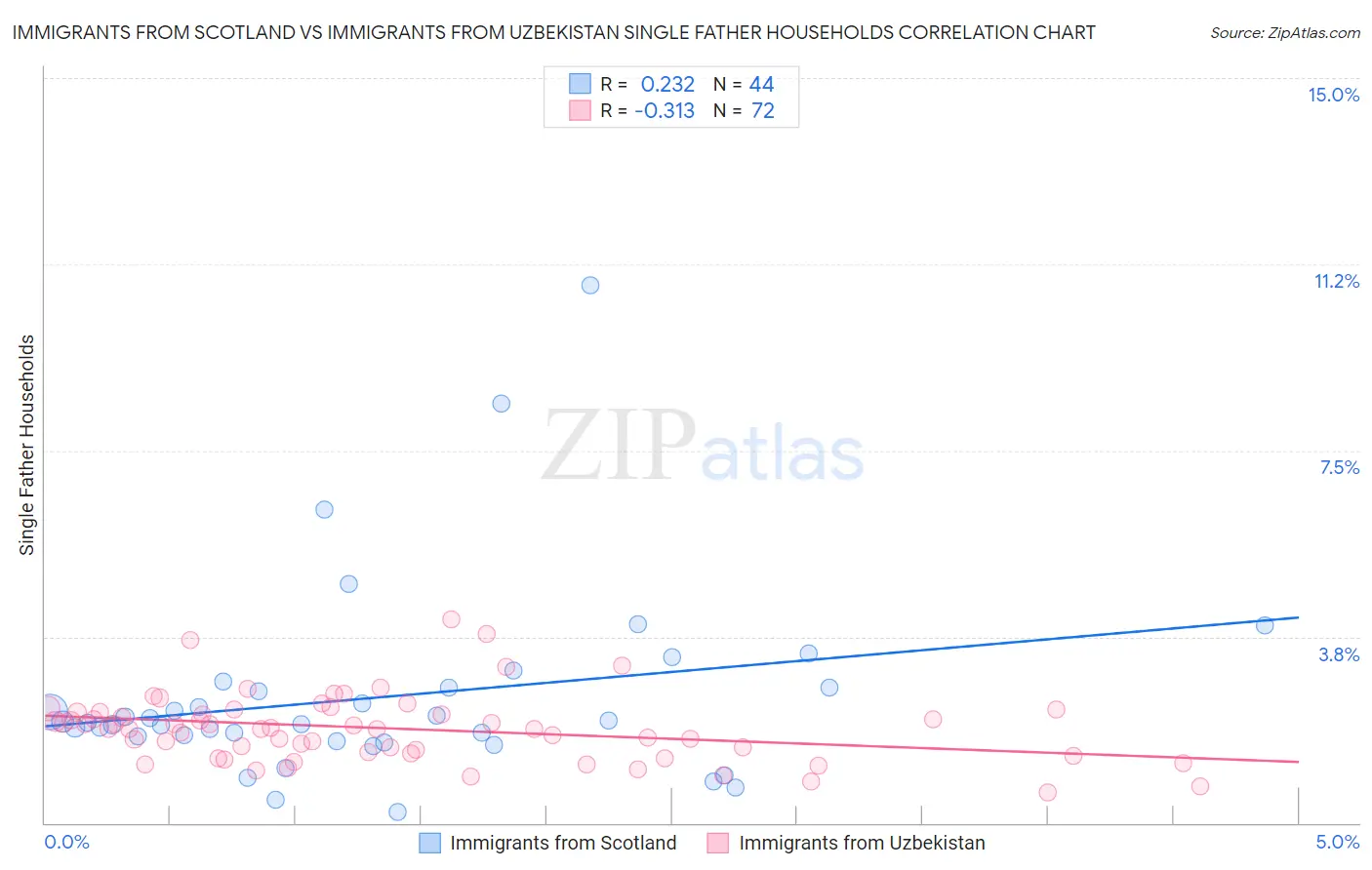 Immigrants from Scotland vs Immigrants from Uzbekistan Single Father Households