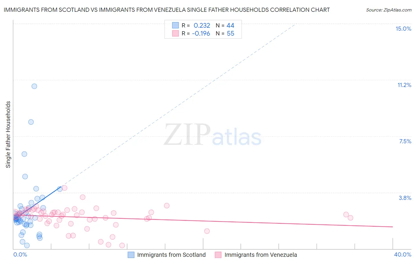 Immigrants from Scotland vs Immigrants from Venezuela Single Father Households