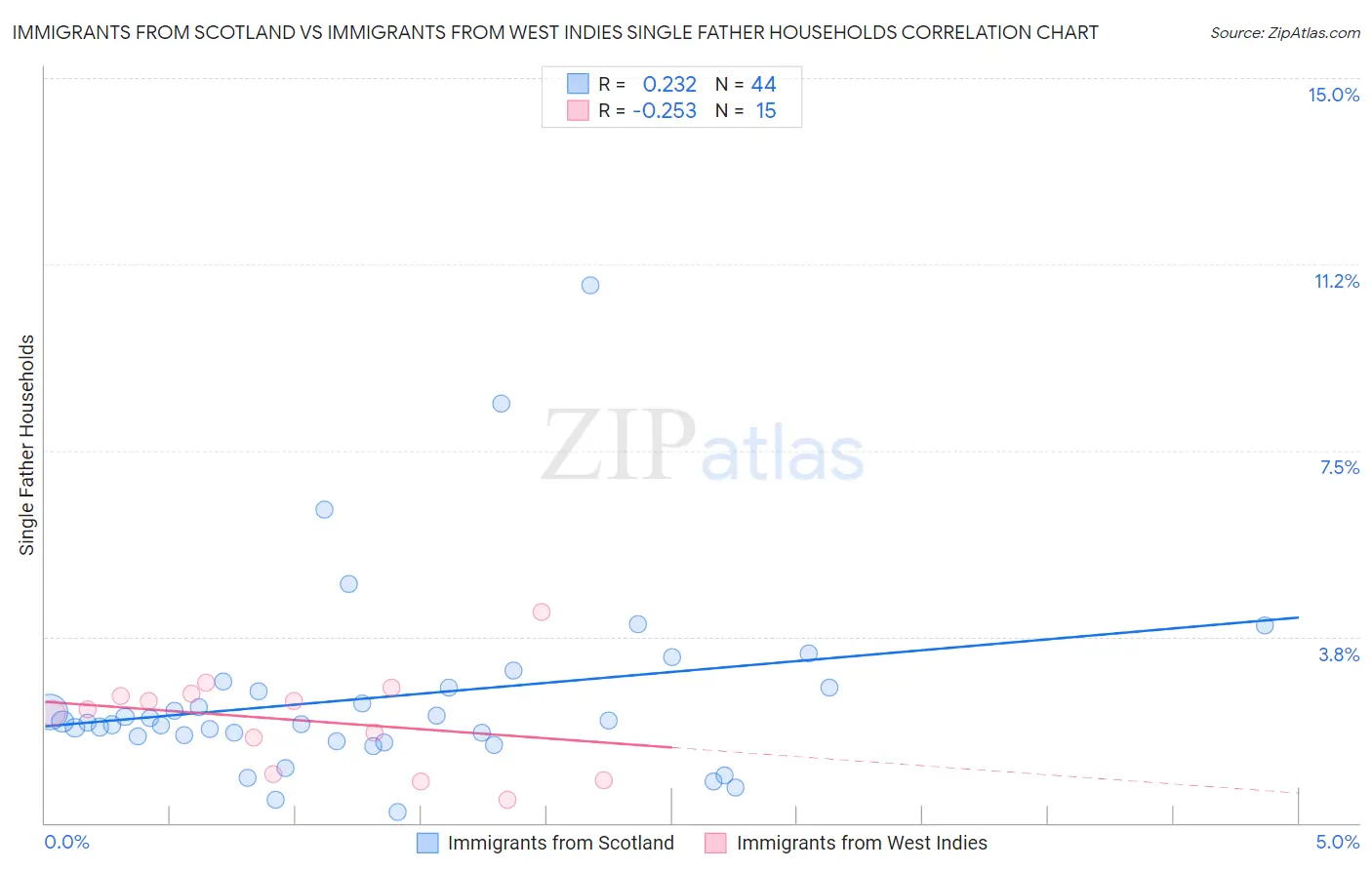 Immigrants from Scotland vs Immigrants from West Indies Single Father Households