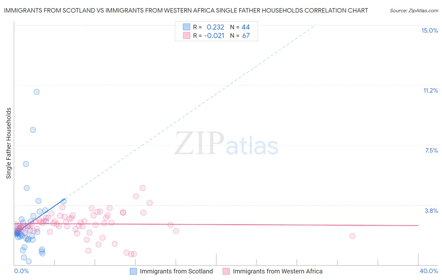 Immigrants from Scotland vs Immigrants from Western Africa Single Father Households