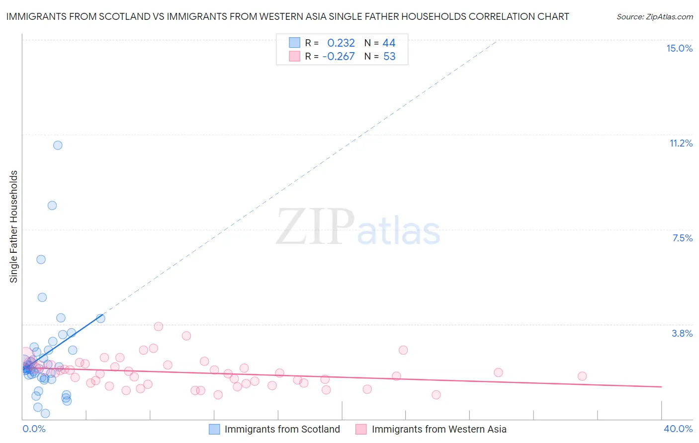 Immigrants from Scotland vs Immigrants from Western Asia Single Father Households