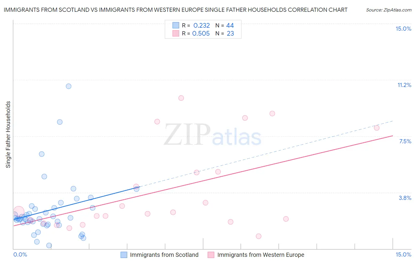 Immigrants from Scotland vs Immigrants from Western Europe Single Father Households