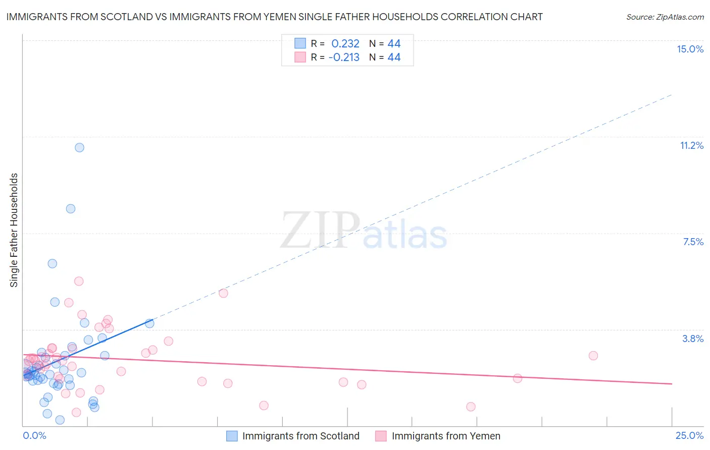 Immigrants from Scotland vs Immigrants from Yemen Single Father Households