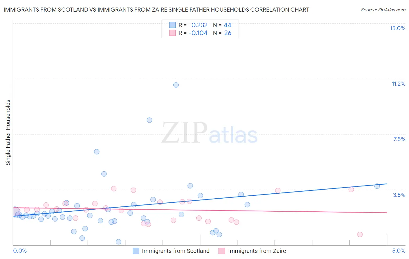Immigrants from Scotland vs Immigrants from Zaire Single Father Households