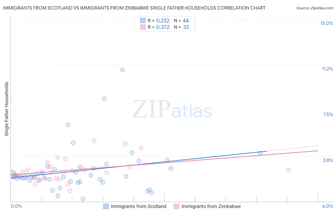 Immigrants from Scotland vs Immigrants from Zimbabwe Single Father Households