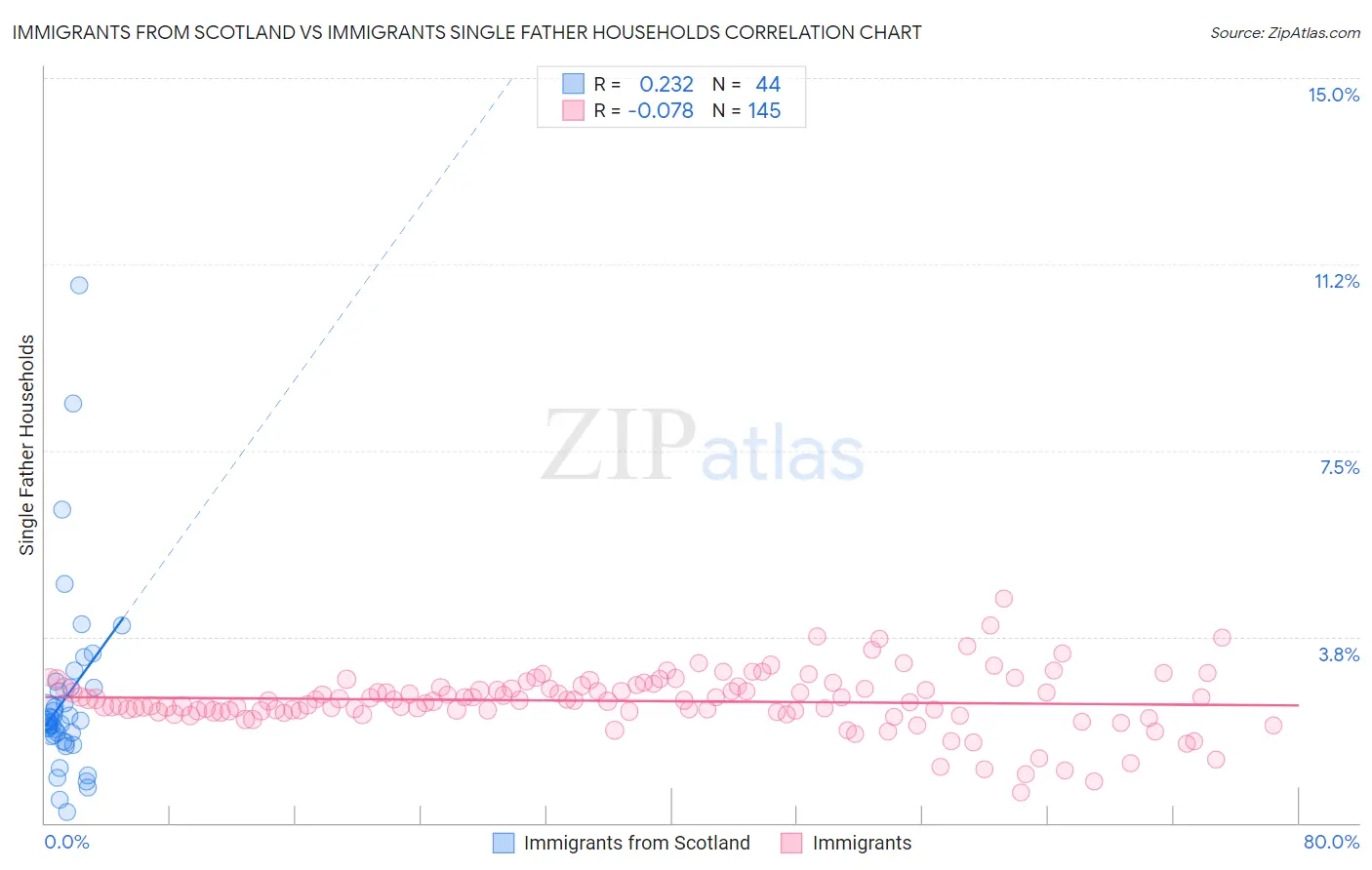 Immigrants from Scotland vs Immigrants Single Father Households
