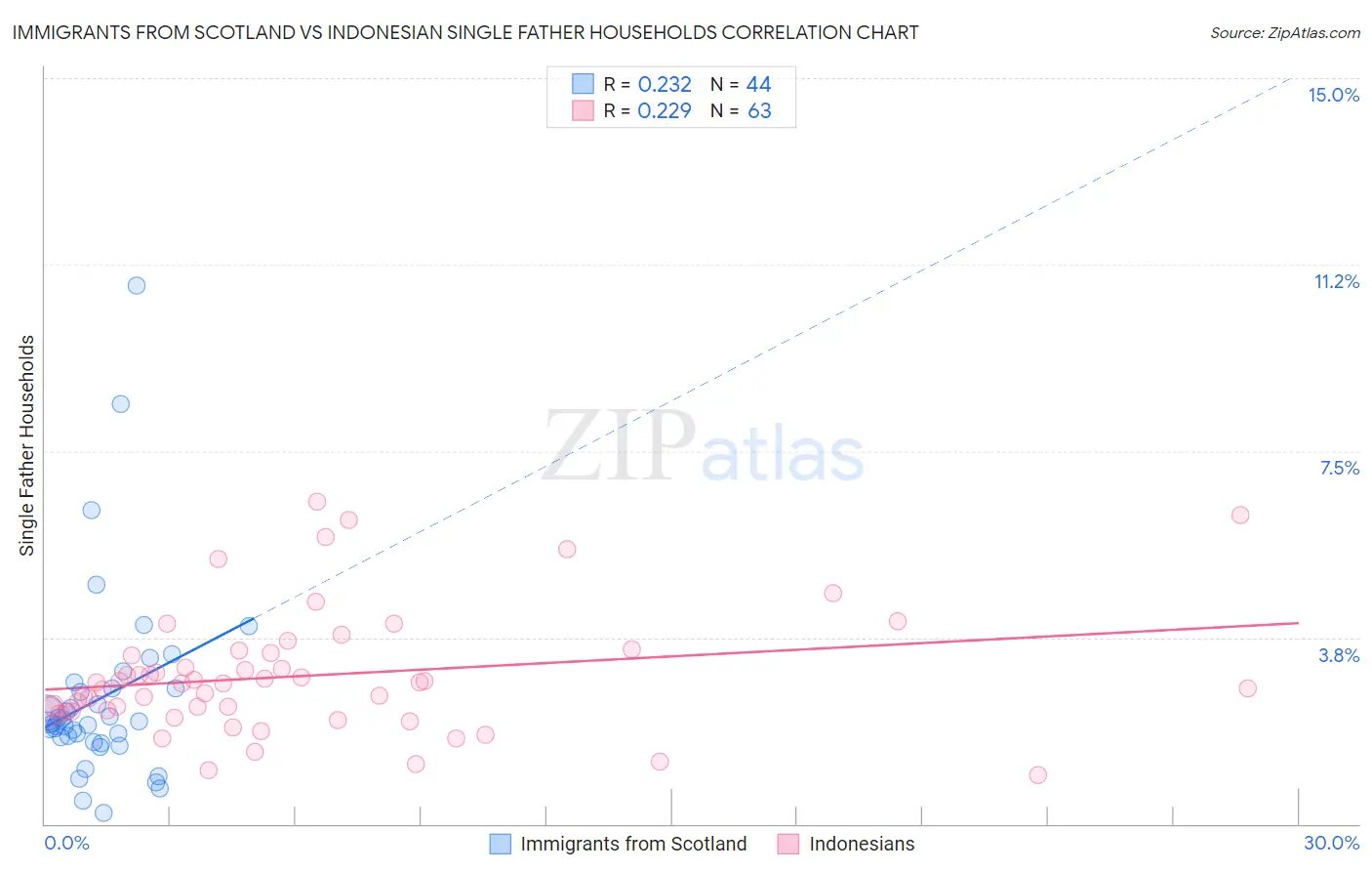 Immigrants from Scotland vs Indonesian Single Father Households